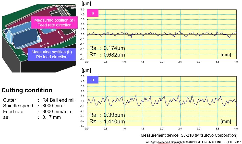 Specification of the Sample