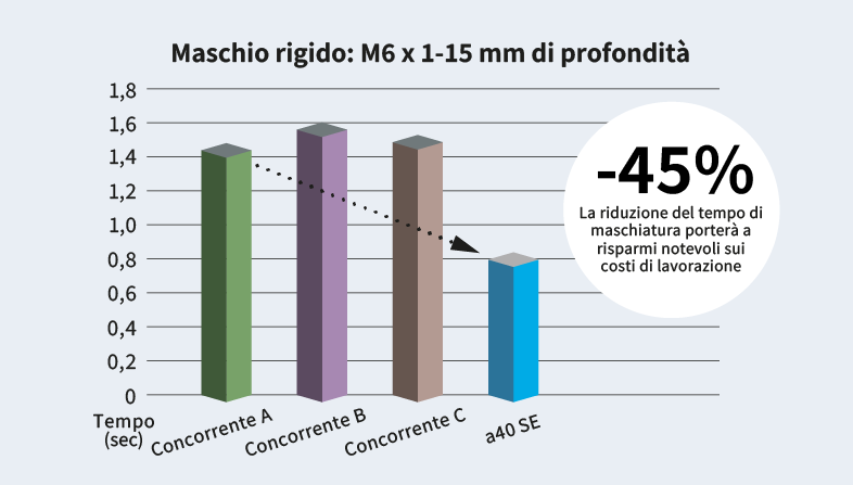 Riduzione del 45% del tempo di maschiatura