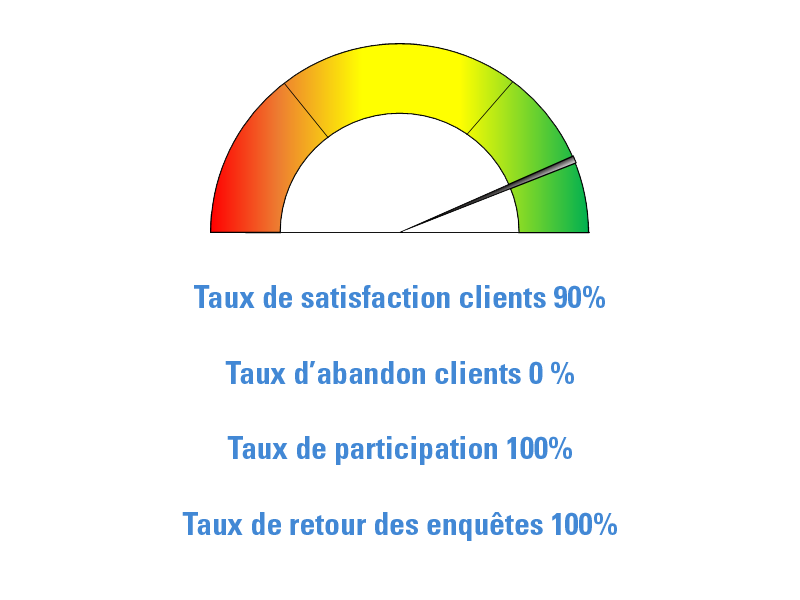 Indice de satisfaction client