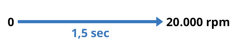 Rendimiento del husillo