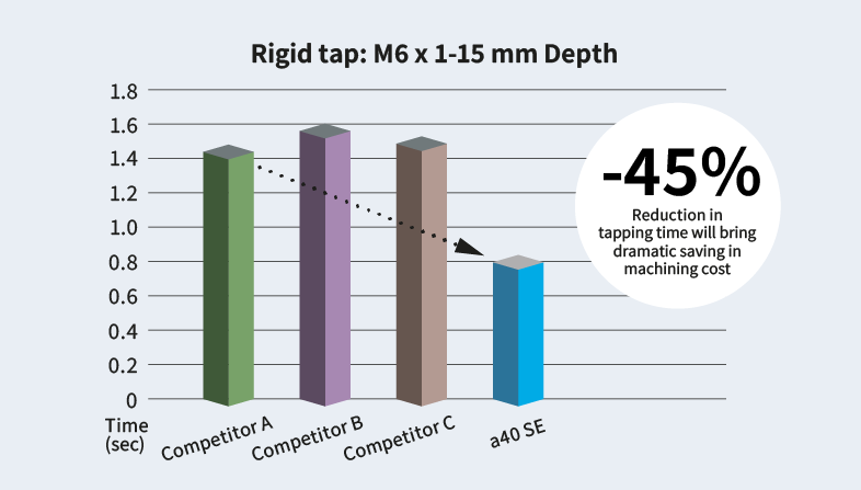 45% reduction in tapping time